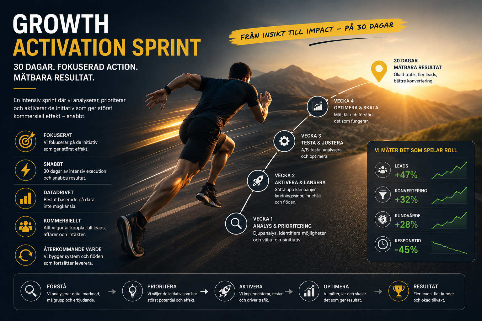 Growth activation sprint Growth activation sprint
