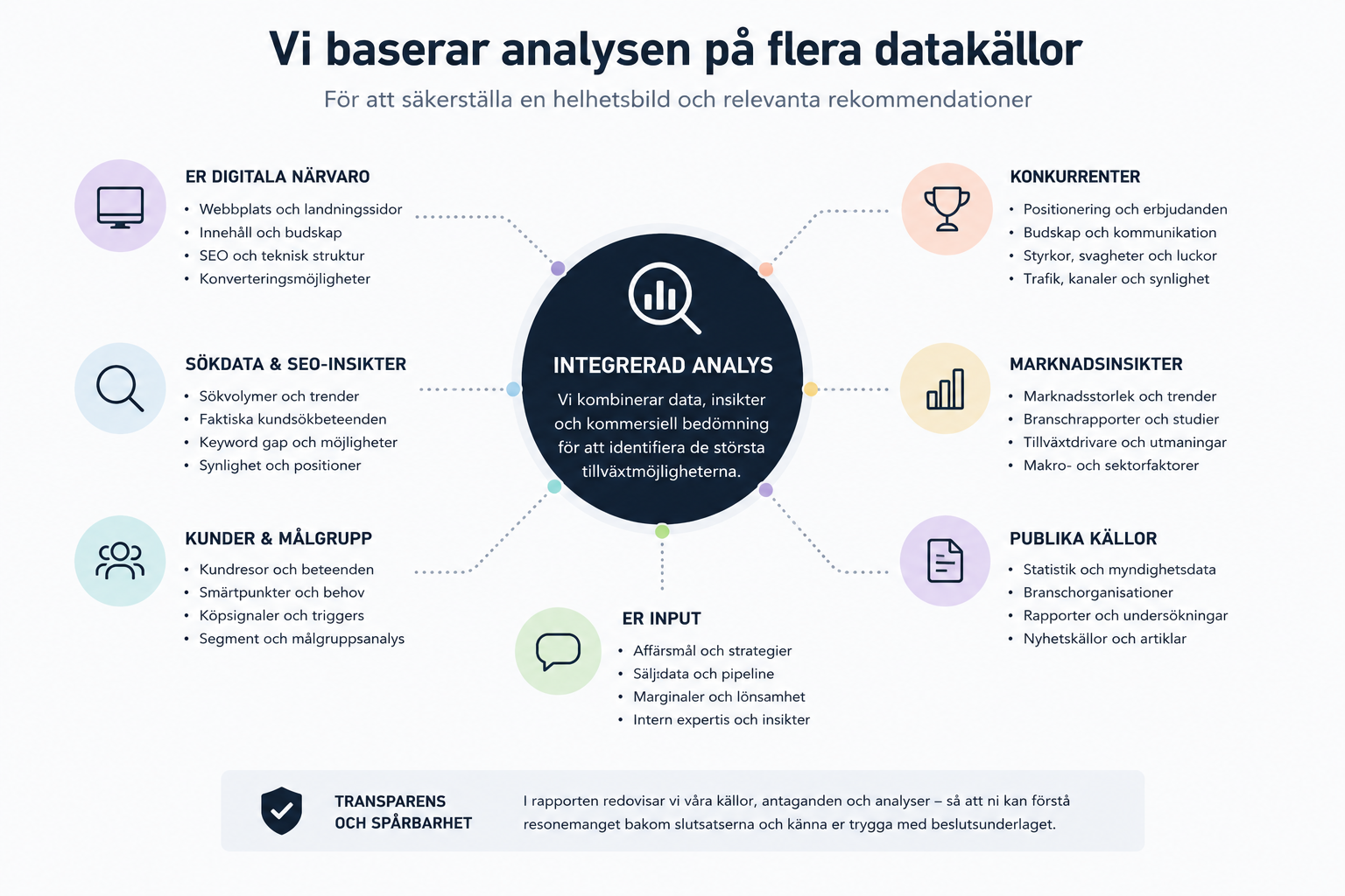 Visar transparens i analysen Visar transparens i analysen
